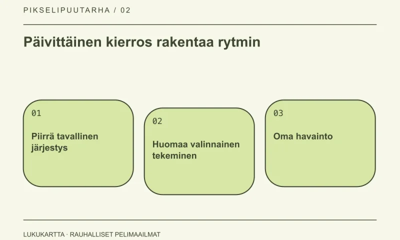 Lukukartta: Päivittäinen kierros rakentaa rytmin. Piirrä tavallinen järjestys, Huomaa valinnainen tekeminen, Oma havainto.