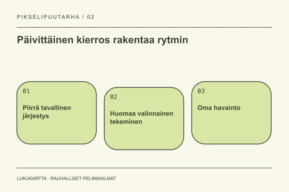 Lukukartta: Päivittäinen kierros rakentaa rytmin. Piirrä tavallinen järjestys, Huomaa valinnainen tekeminen, Oma havainto.