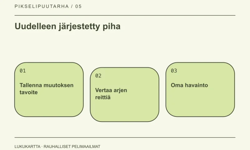 Lukukartta: Uudelleen järjestetty piha. Tallenna muutoksen tavoite, Vertaa arjen reittiä, Oma havainto.