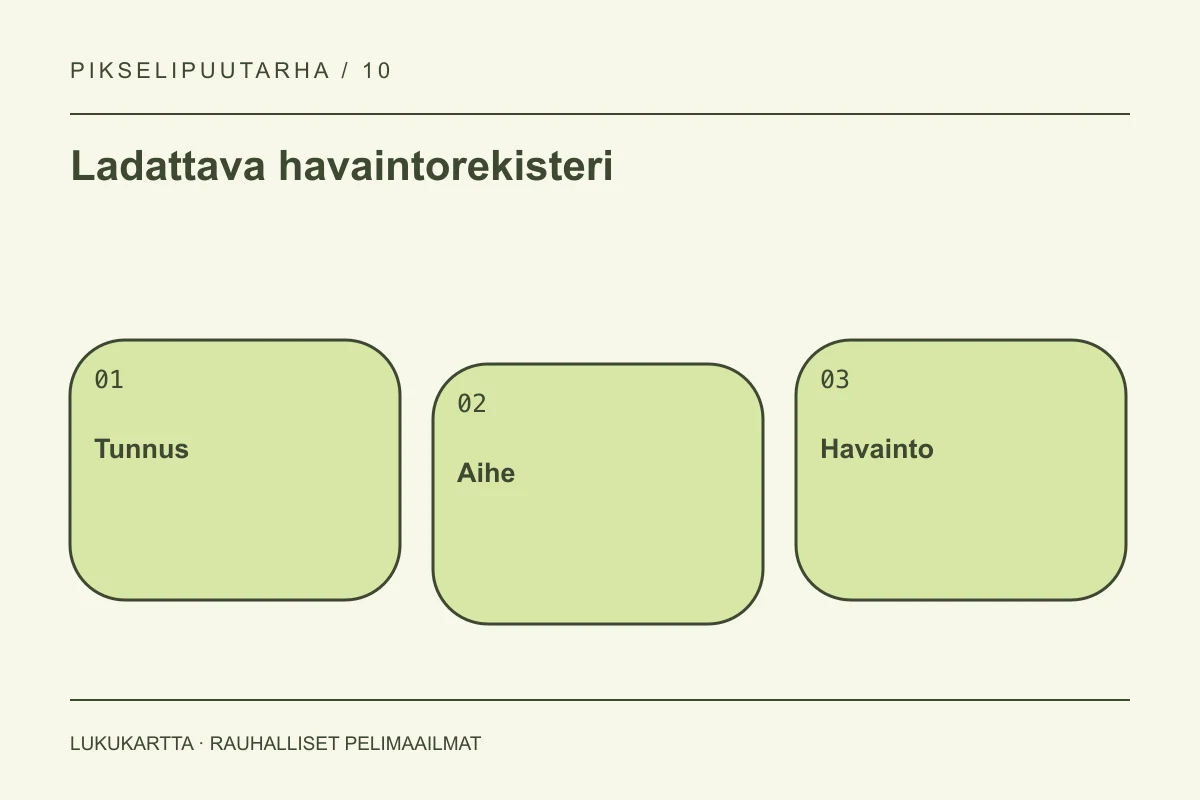 Ladattava havaintorekisteri: Tunnus, Aihe, Havainto