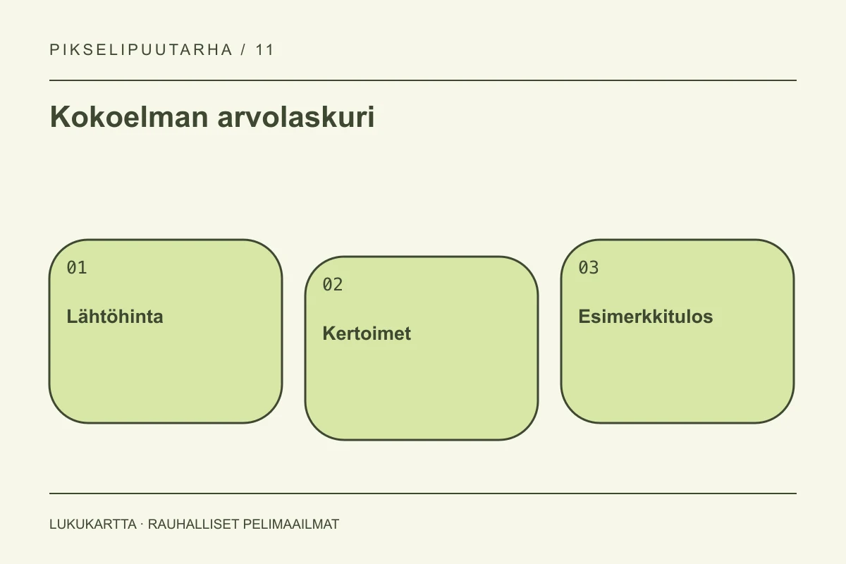 Kokoelman arvolaskuri: Lähtöhinta, Kertoimet, Esimerkkitulos